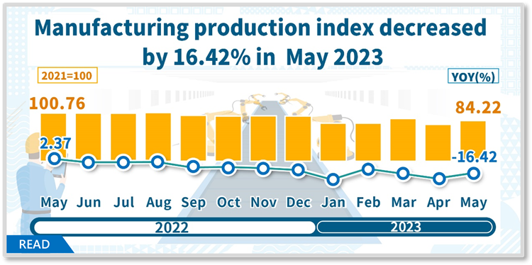 Open new window for Manufacturing production index decreased by 16.42% in May 2023(png)
