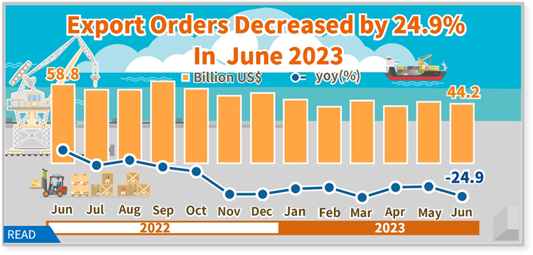 Open new window for Statistical News: Export Orders in June 2023(png)