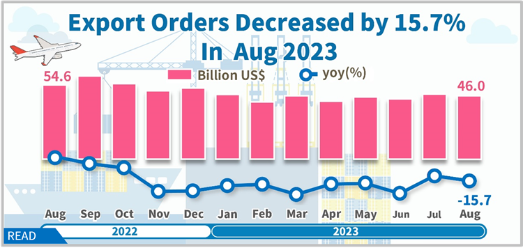 Open new window for Statistical News: Export Orders in August 2023(png)