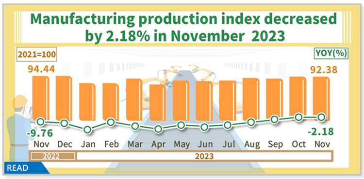 Open new window for Manufacturing production index decreased by 2.18% in November 2023(png)