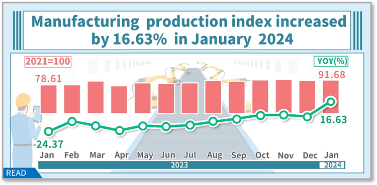 Open new window for Manufacturing production index increased by 16.63% in January 2024(png)