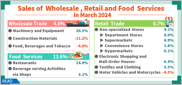 Open new window for Sales of Wholesale, Retail and Food Services in March 2024(png)