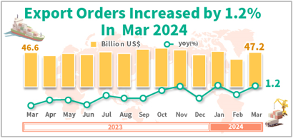 Export Orders in March 2024