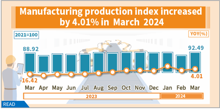 Manufacturing production index increased by 4.01% in March 2024