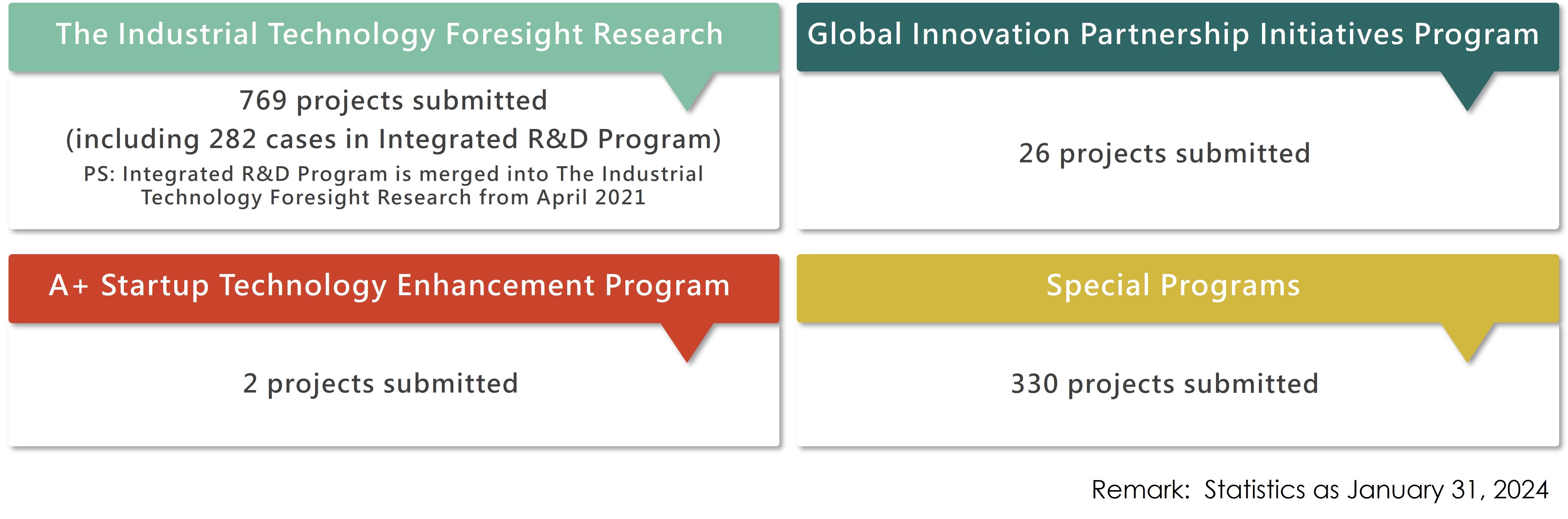 Achievement_The A+ Industrial Innovation R&D Program