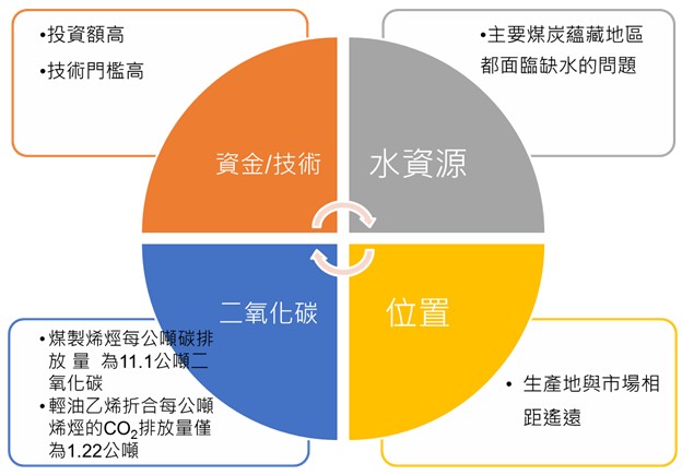 限制中國大陸煤化工發展的因素