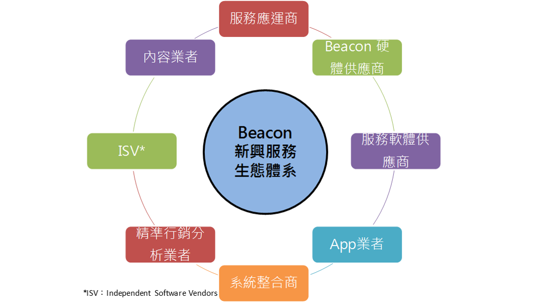 圖1　 Beacon新興服務生態體系樣貌圖