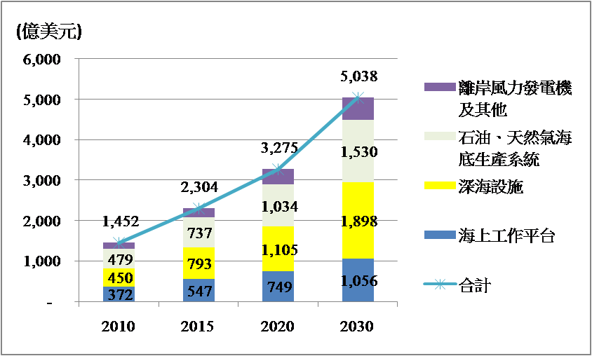 圖2 世界海洋設施市場預測(2010～2030年)