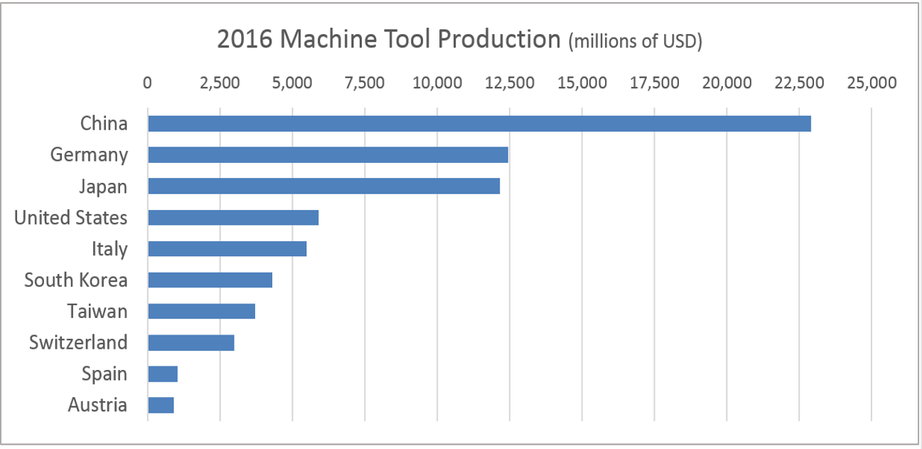 圖3  2016全球前十大工具機生產國及其產值