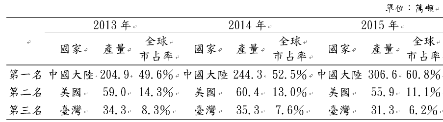 圖1 2013~2015年全球主要耐隆纖維國家生產量排名