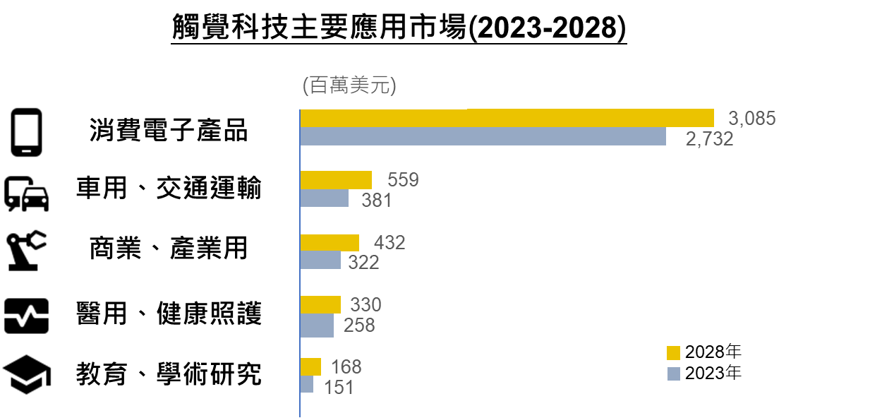 圖2 觸覺科技主要應用市場規模(2023-2028)