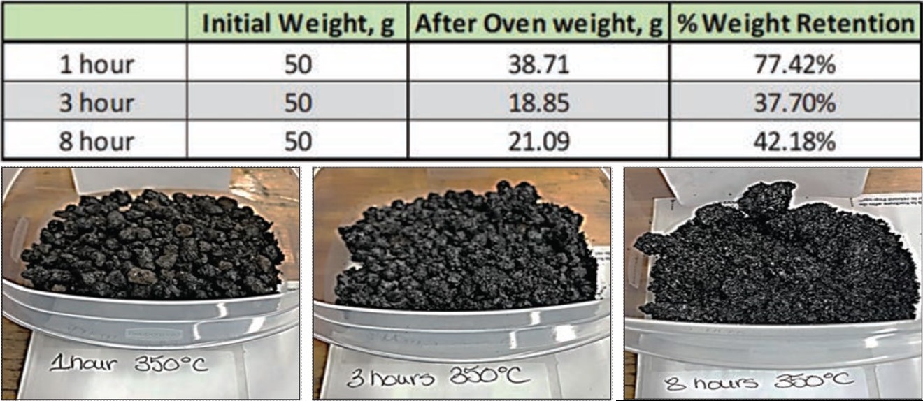 圖1、由ARDL針對大豆皮碳化成碳黑在不同烘烤時間下之實驗