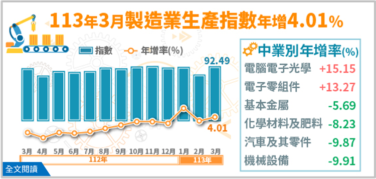  113年3月製造業生產指數92.49，年增4.01%