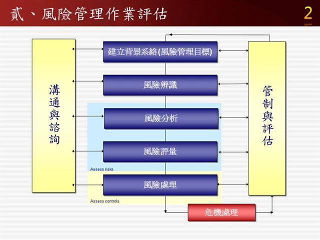 風險管理作業評估