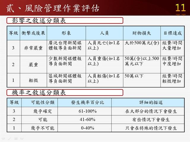 風險項目影響及機率之評估分類表