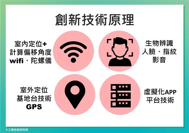 工研院智慧關懷居家管理系統-創新技術原理