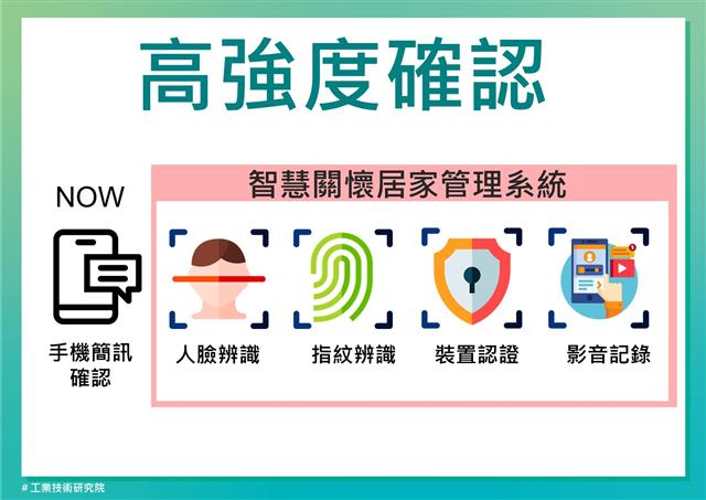 工研院智慧關懷居家管理系統-高強度確認