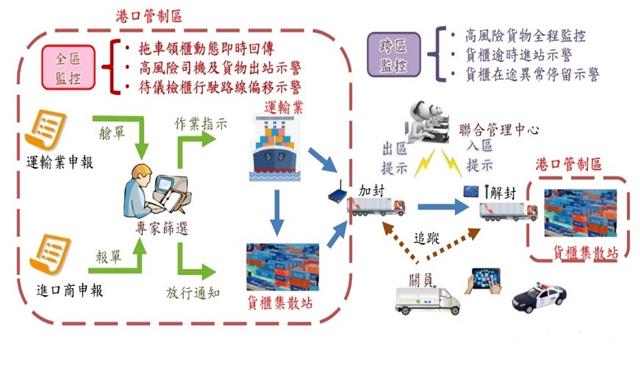 運用科技專案研發之雲霧協作系統架構，發展動態物件鄰近追蹤霧運算技術，研發全球首創「智慧物聯網貨櫃封條」，將可帶動貨櫃航運相關產業10億以上產值。 