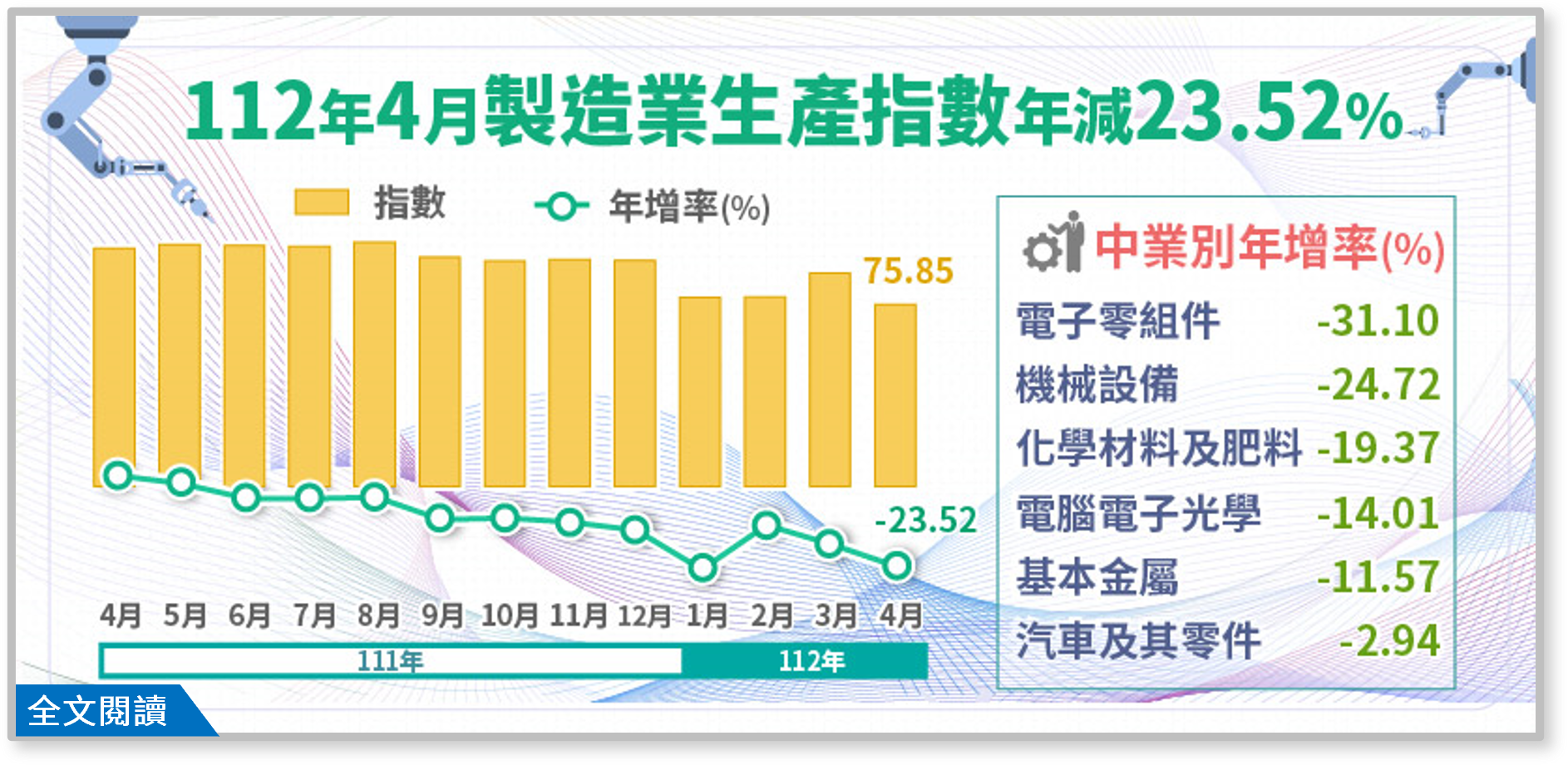 112年4月工業生產統計