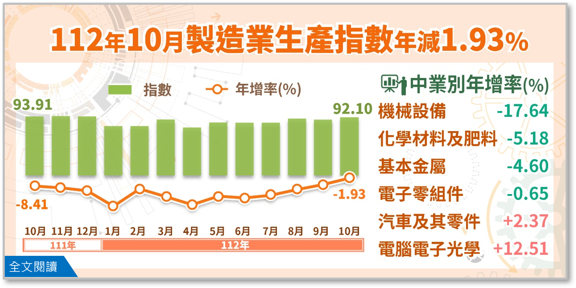 112年10月工業生產統計