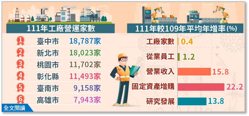 112年工廠校正及營運調查初步統計(111年資料)
