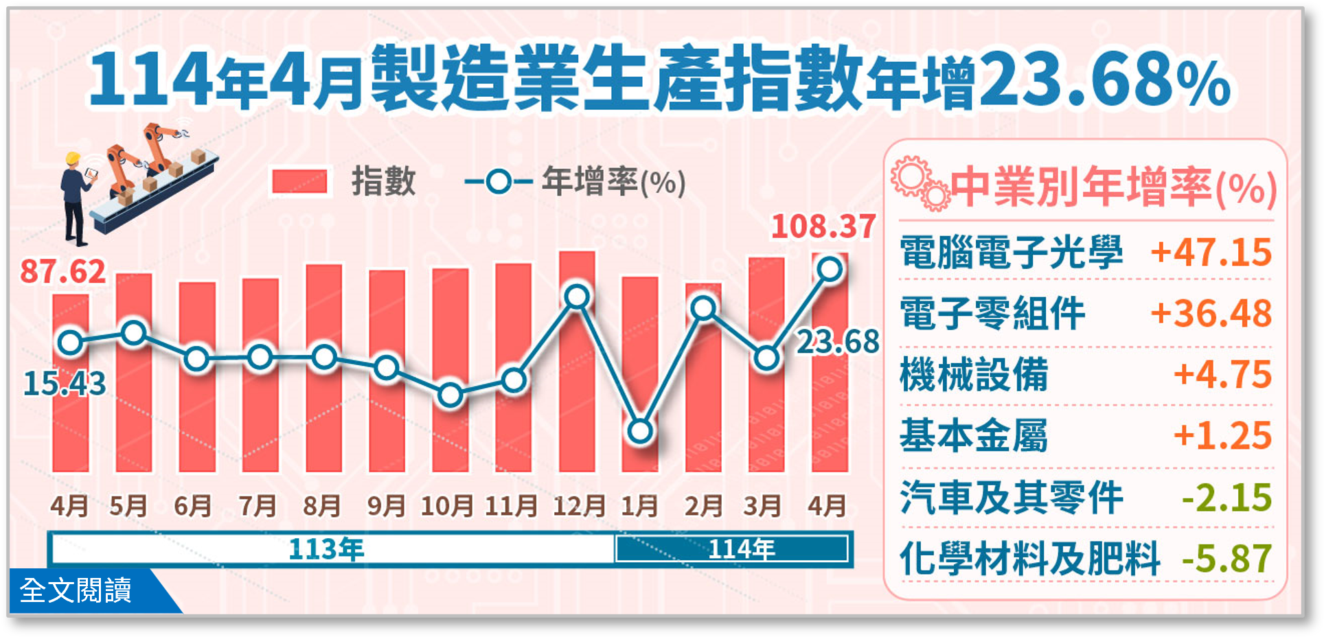 114年4月工業生產統計
