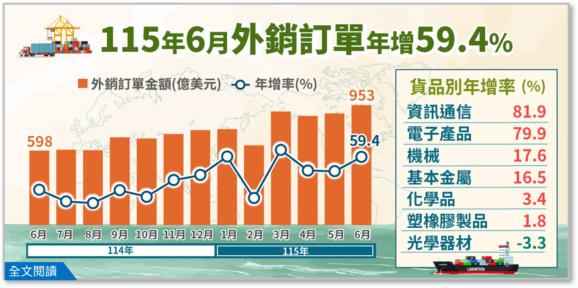 115年6月外銷訂單統計