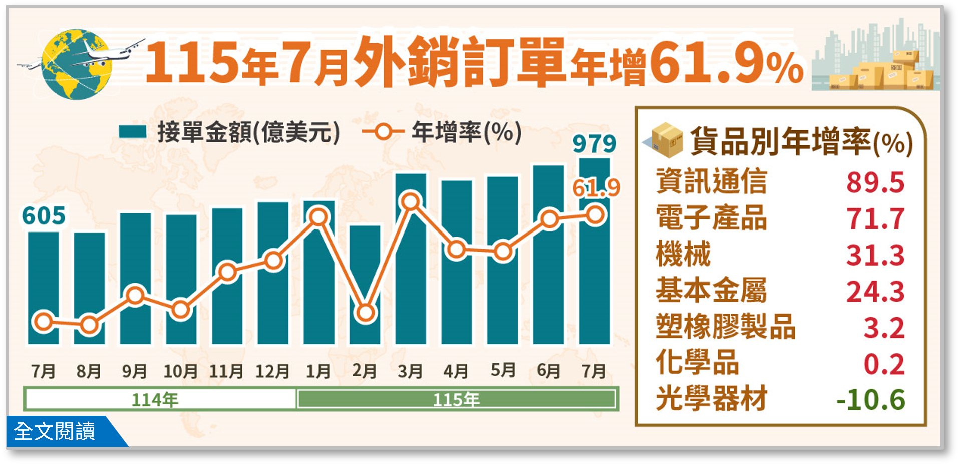 115年7月外銷訂單統計