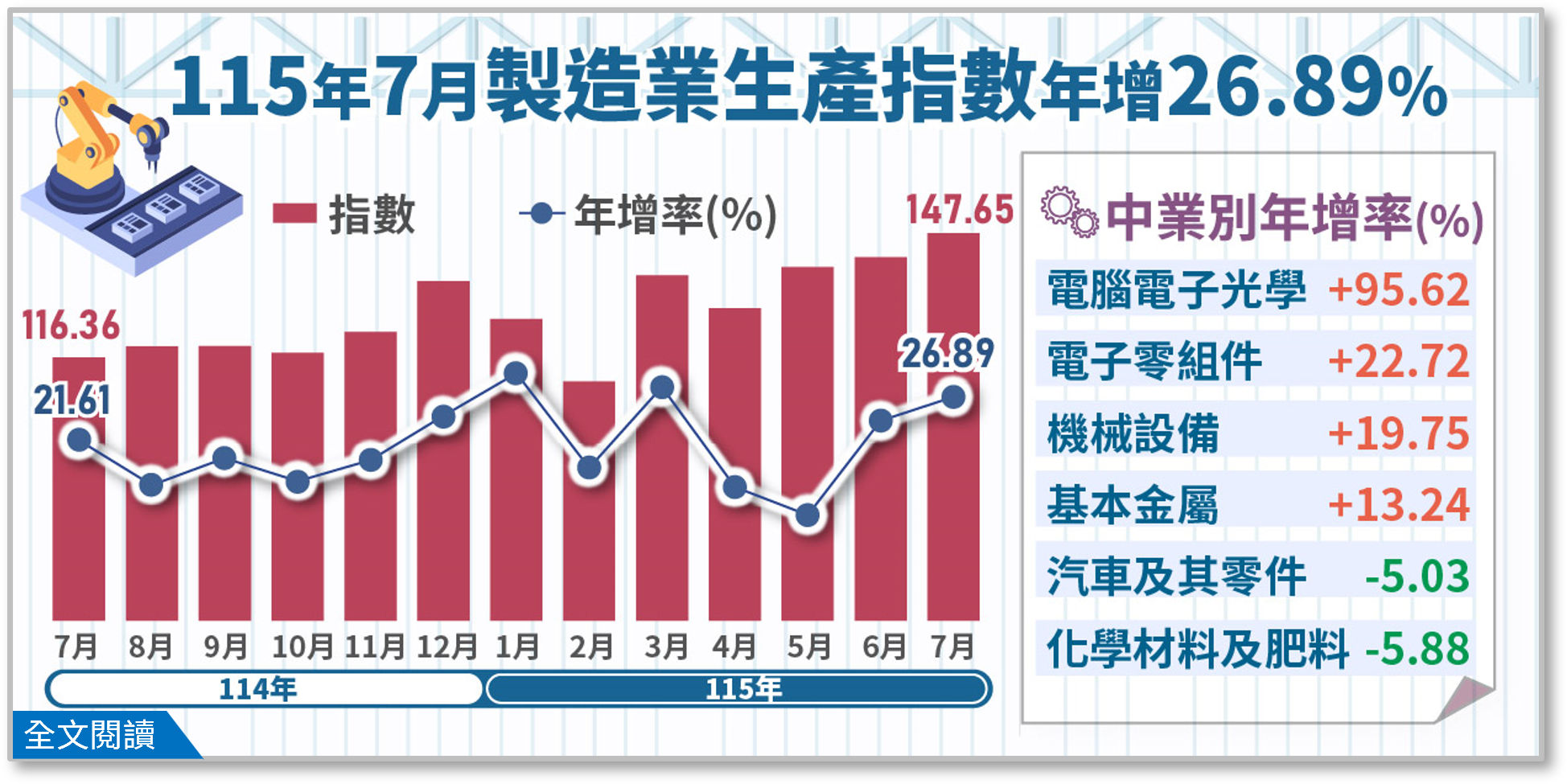 115年7月工業生產統計