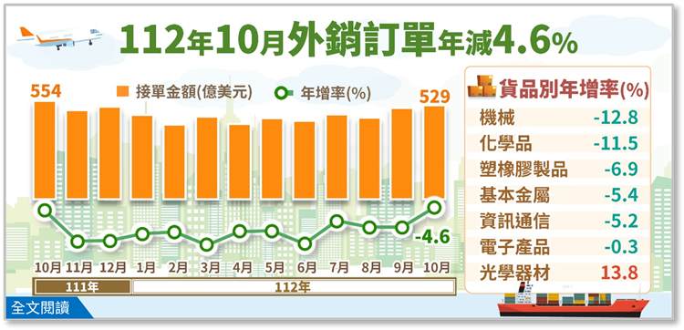 另開視窗，連結到經濟部統計處－112年9月外銷訂單統計結果(png檔)