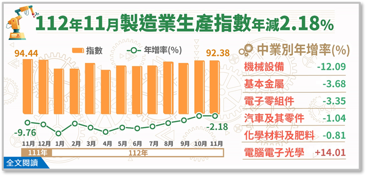 開啟彈跳視窗，連結到112年11月製造業生產指數92.38，年減2.18%(png檔)
