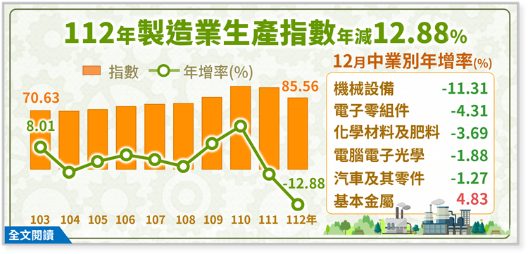 另開視窗，連結到112年製造業生產指數85.56，年減12.88%(png檔)