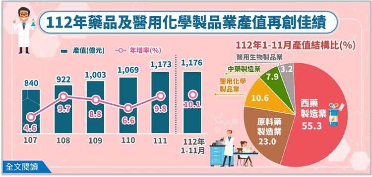 另開視窗，連結到西藥外銷助攻，112年藥品及醫用化學製品業產值再創佳績(jpg檔)