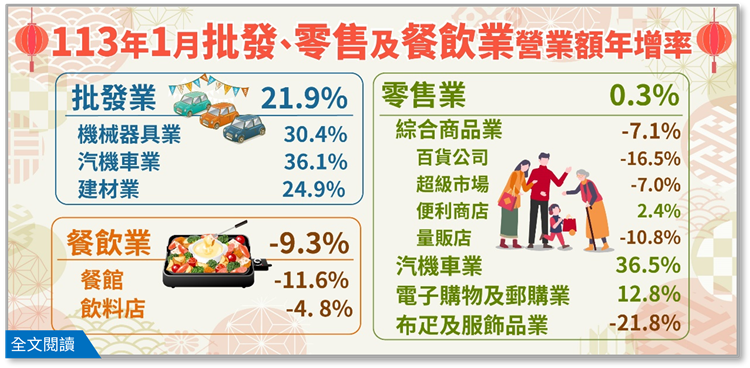 另開視窗，連結到113年1月批發業營業額年增21.9%；零售業年增0.3%；餐飲業年減9.3%(png檔)