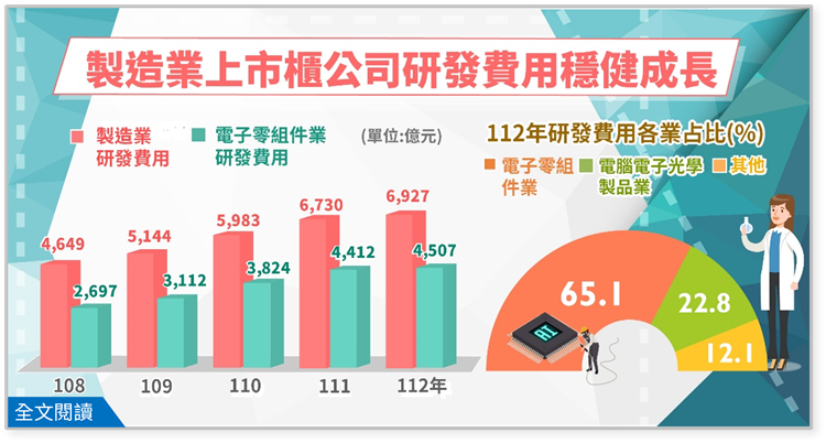 另開視窗，連結到112年製造業上市櫃公司研發費用穩健成長(png檔)