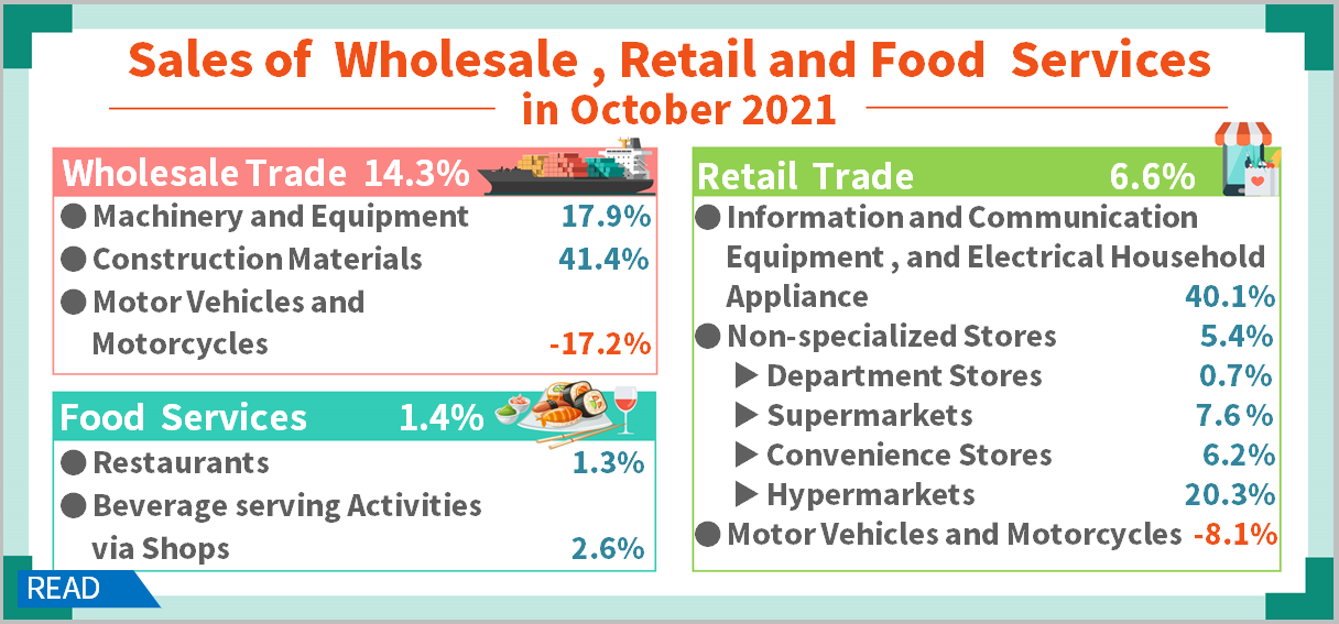 Sales of Wholesale, Retail and Food Services in October 2021