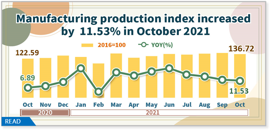 Manufacturing Production Index in October 2021