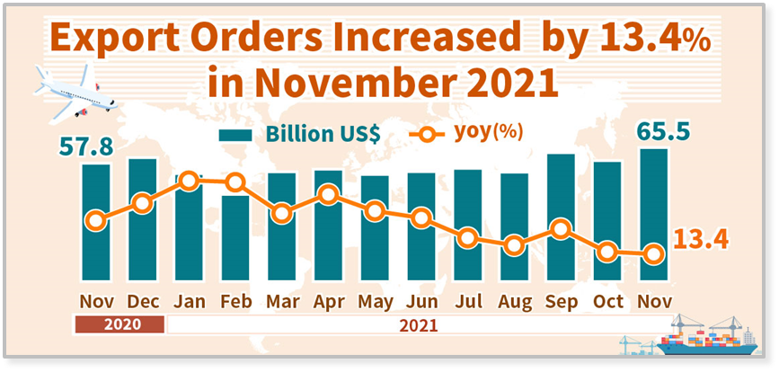 Statistical News: Export Orders in November 2021