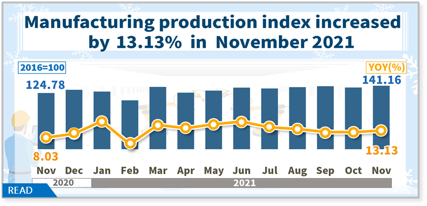 Manufacturing Production Index in November 2021