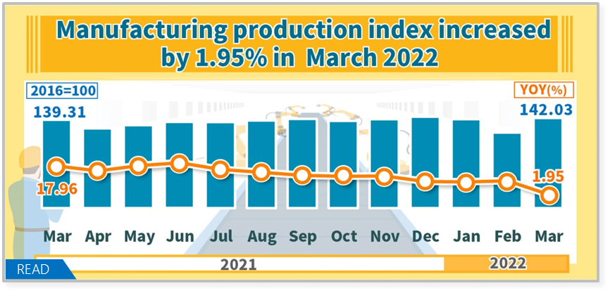 Manufacturing Production Index in March 2022