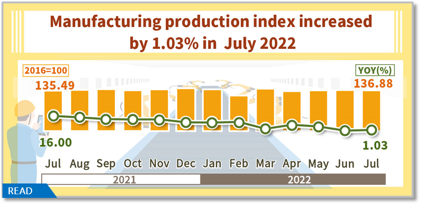 Manufacturing Production Index in July 2022