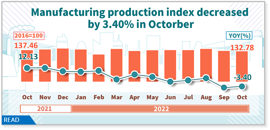 Manufacturing Production Index in October 2022