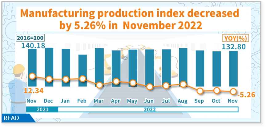 Manufacturing Production Index in November 2022