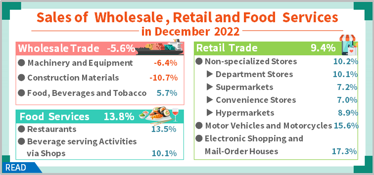 Sales of Wholesale, Retail and Food Services in December 2022