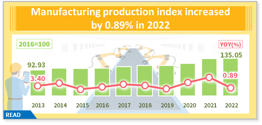 Manufacturing Production Index in December 2022