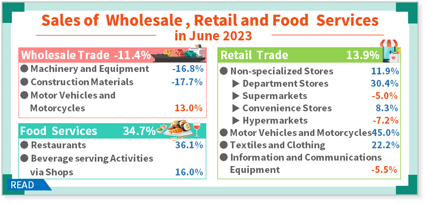 Sales of Wholesale, Retail and Food Services in June 2023