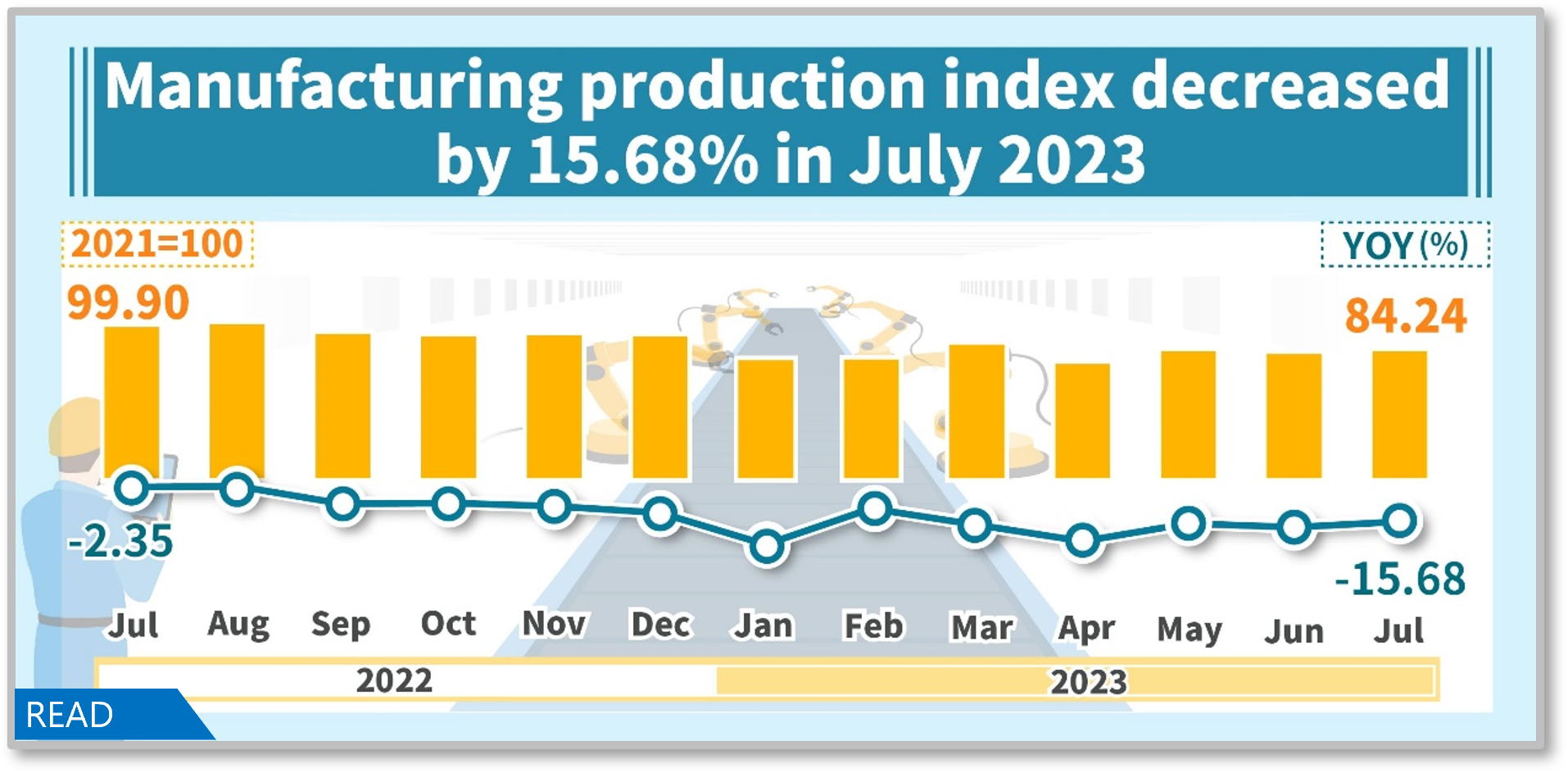 Manufacturing Production Index in July 2023