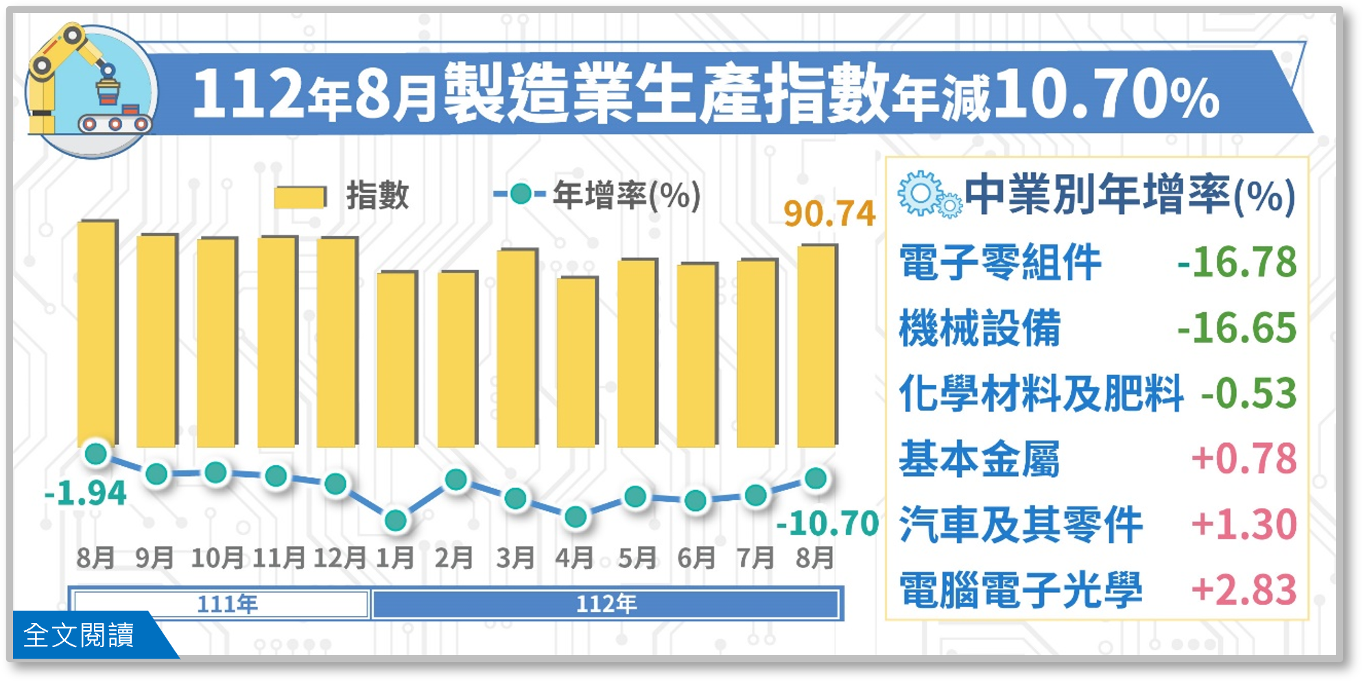 Manufacturing Production Index in August 2023