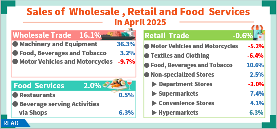 Sales of Wholesale, Retail and Food Services in April 2025