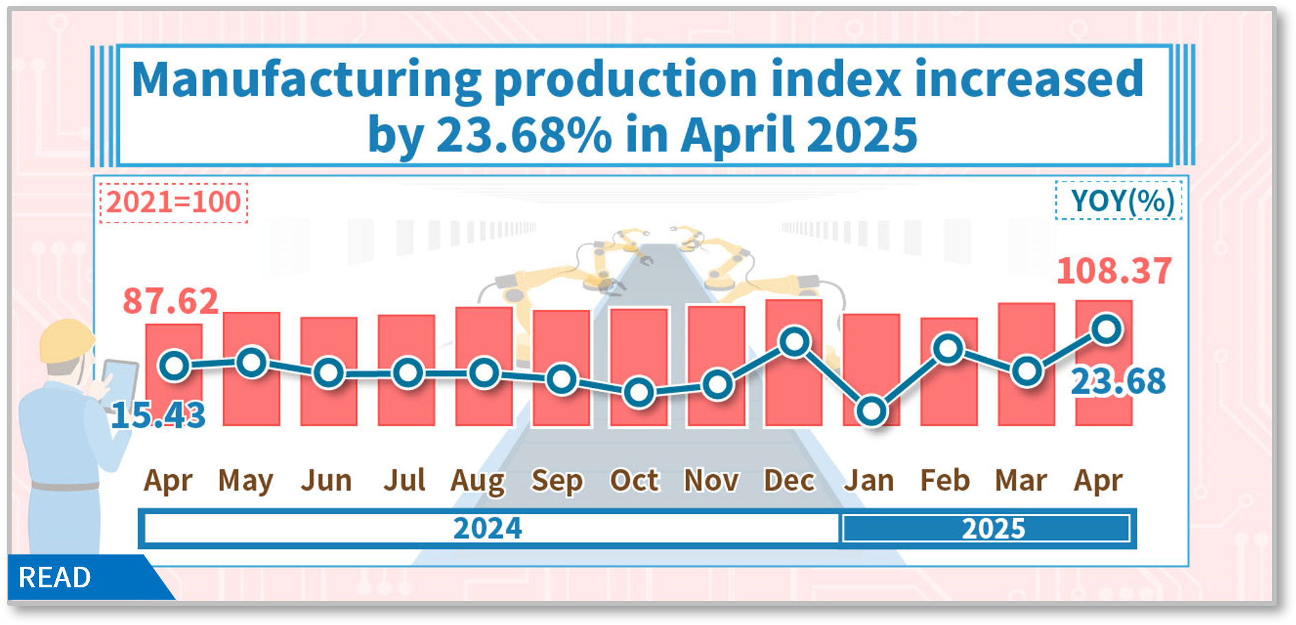 Manufacturing Production Index in April 2025